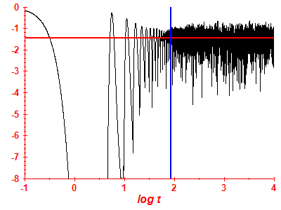 Survival probability log